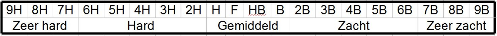 hardheid aftekenen tools tips