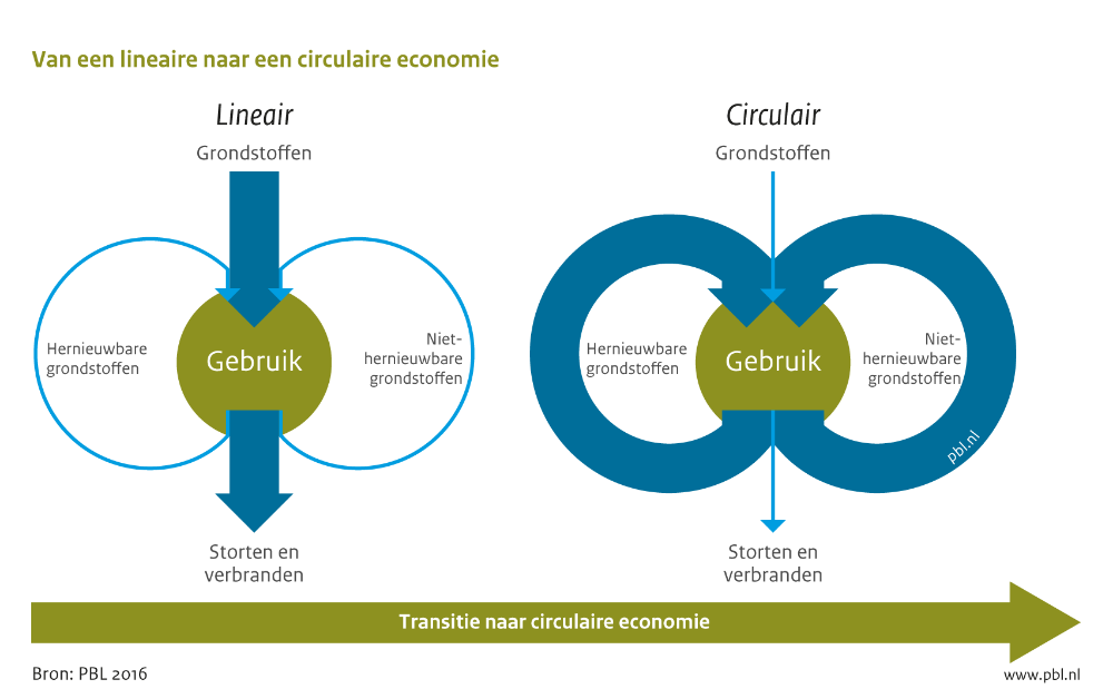 circulair