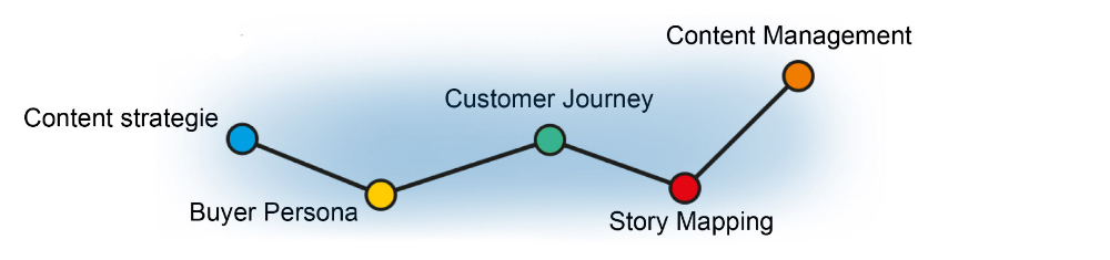 Content strategie - Buyer Persona - Customer Journey - Story Mapping - Content Management