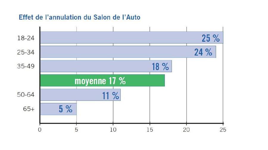 Annulation du Salon de l’Auto : impact de 17% sur les intentions d’achat