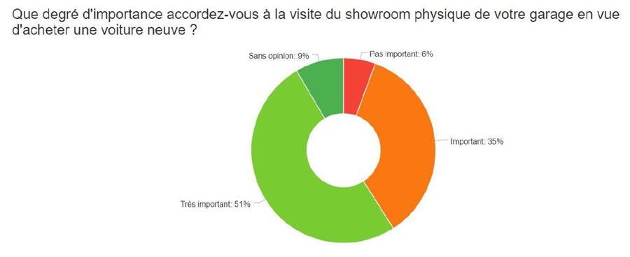 Pour 86% des Belges, la visite d’un showroom physique reste un facteur déterminant