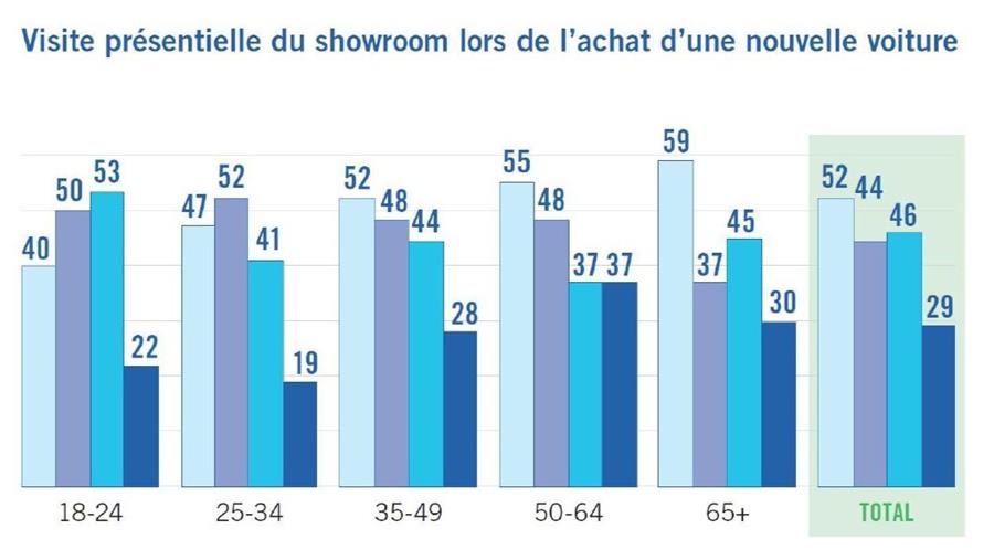 Pour 86% des Belges, la visite d’un showroom physique reste un facteur déterminant