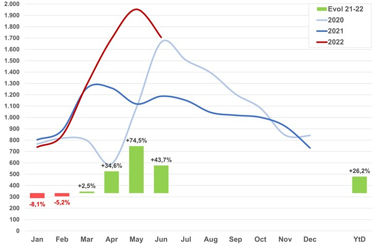 Inschrijvingen speed pedelecs YTD 2022 (Jan -> Juni)