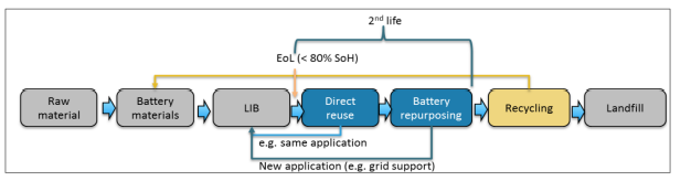 Levenscyclus batterij