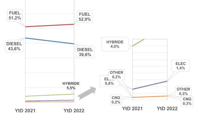 Verhoudingen aandrijvingstypes in 2021 en 2022