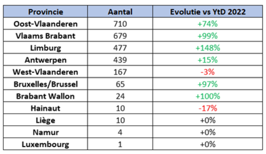 Inschrijvingen speed pedelecs per provincie (februari 2023)