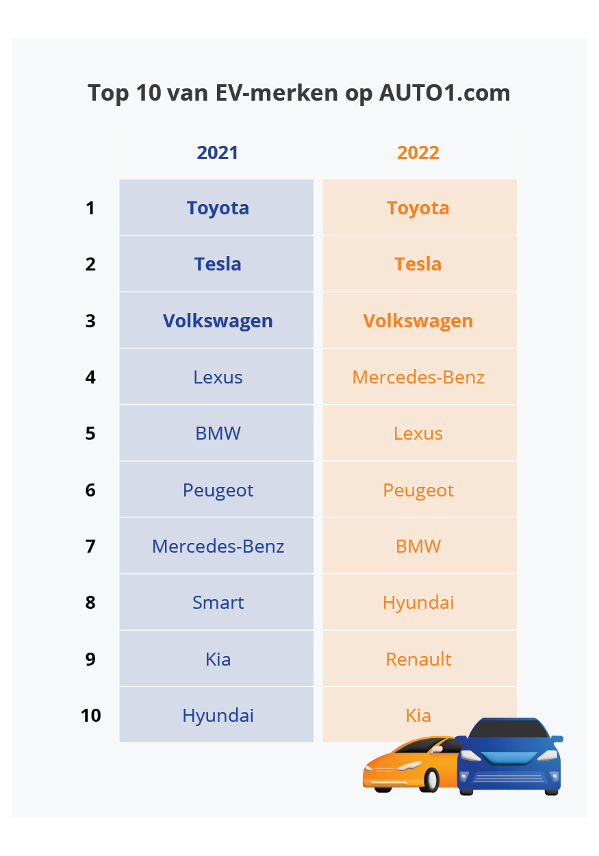 Top 10 EV-merken op auto1.com
