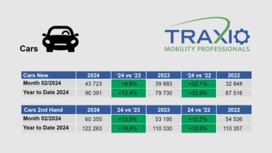 Inschrijvingen auto's Traxio feb 2024