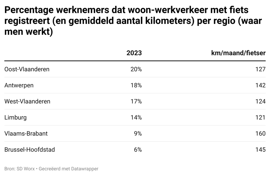 Slecht weer speelt woon-werkverkeer per fiets parten