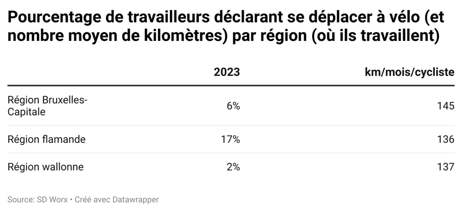 Le mauvais temps perturbe les déplacements à vélo