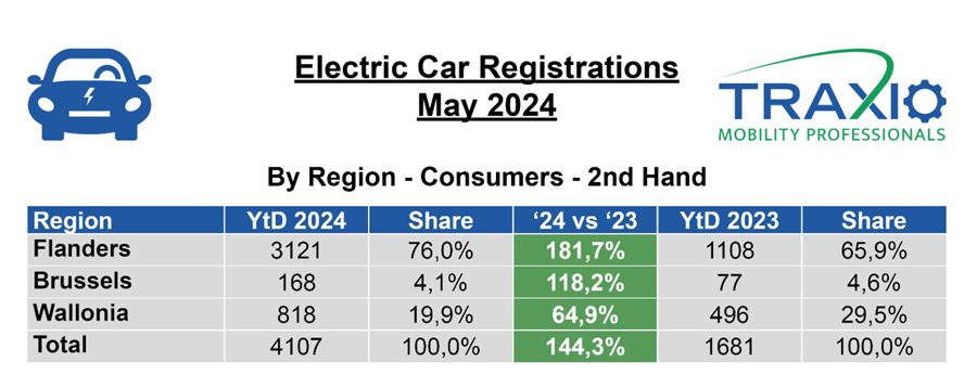 Traxio mei 2024 EV tweedehands
