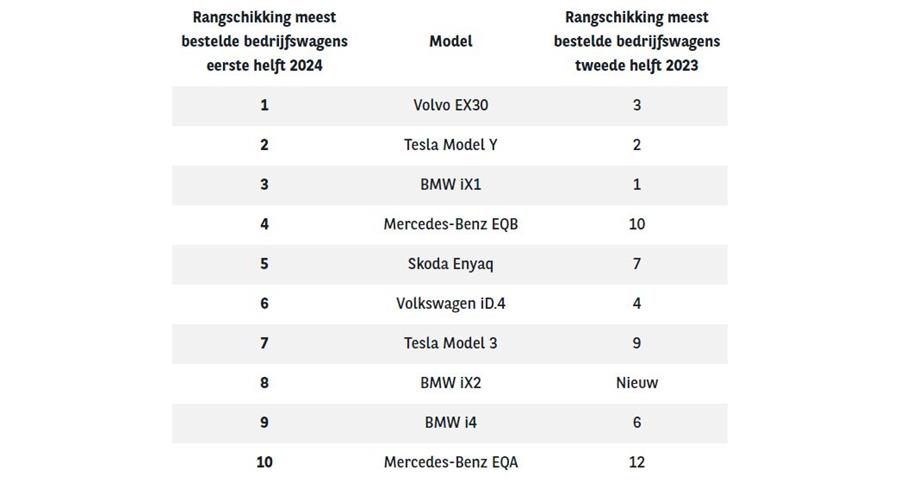 Rangschikking meest bestelde bedrijfswagens