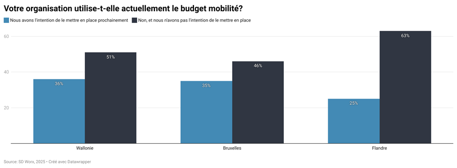 Un tiers des PME wallonnes veut un budget mobilité 2
