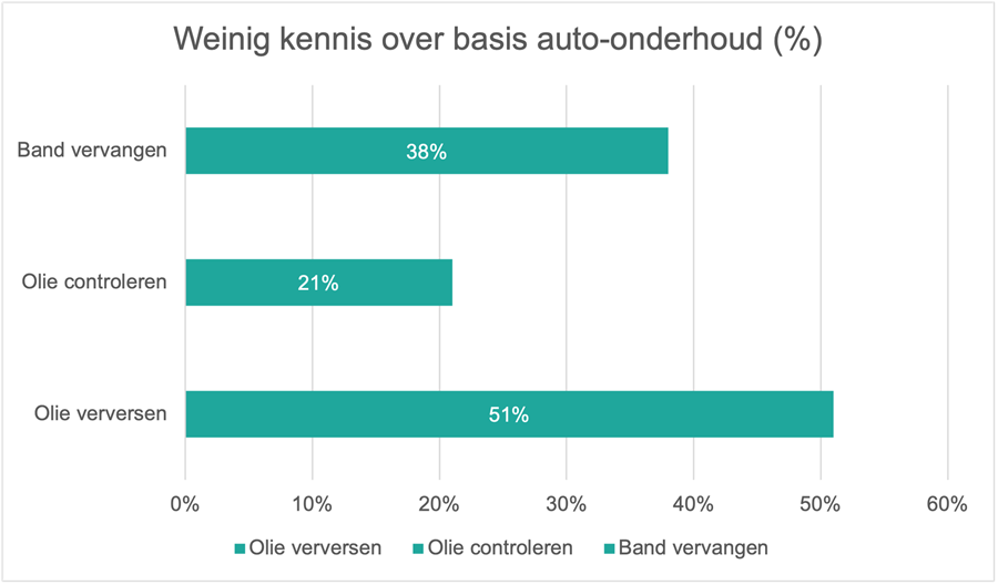 Belgen wantrouwen AI voor auto-advies 1