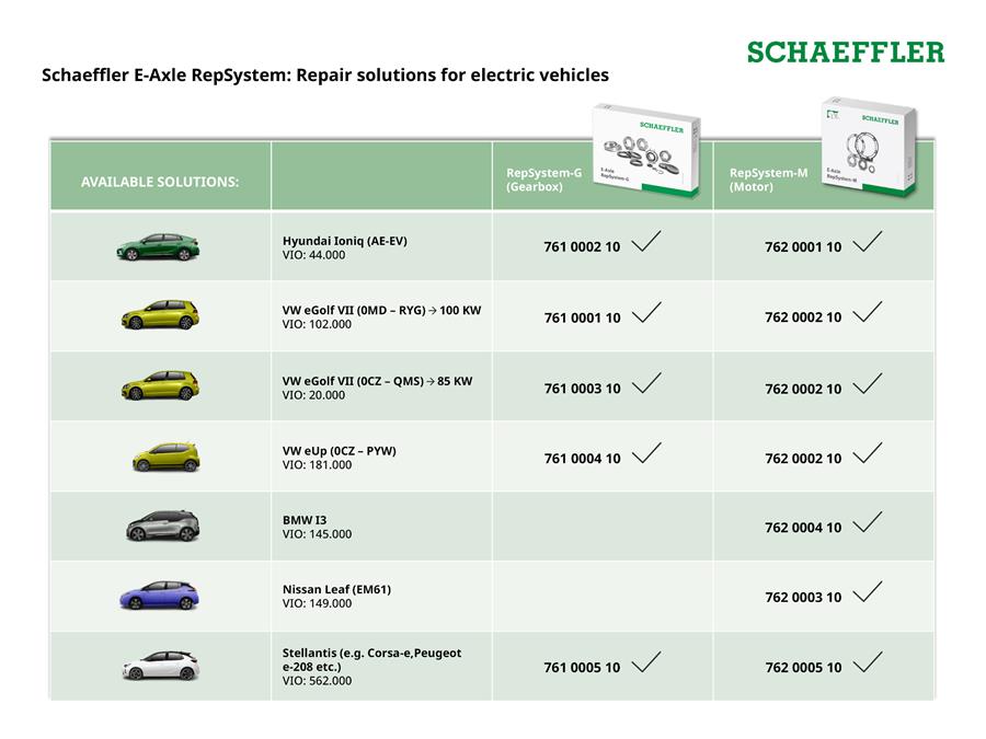 Schaeffler breidt zijn hersteloplossingen uit met kits voor motor, transmissie en vermogenselektronica