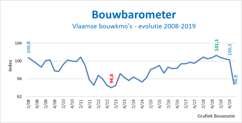 Ondernemersvertrouwen in de bouw neemt duik - Bouwbarometer Bouwunie eerste kwartaal
